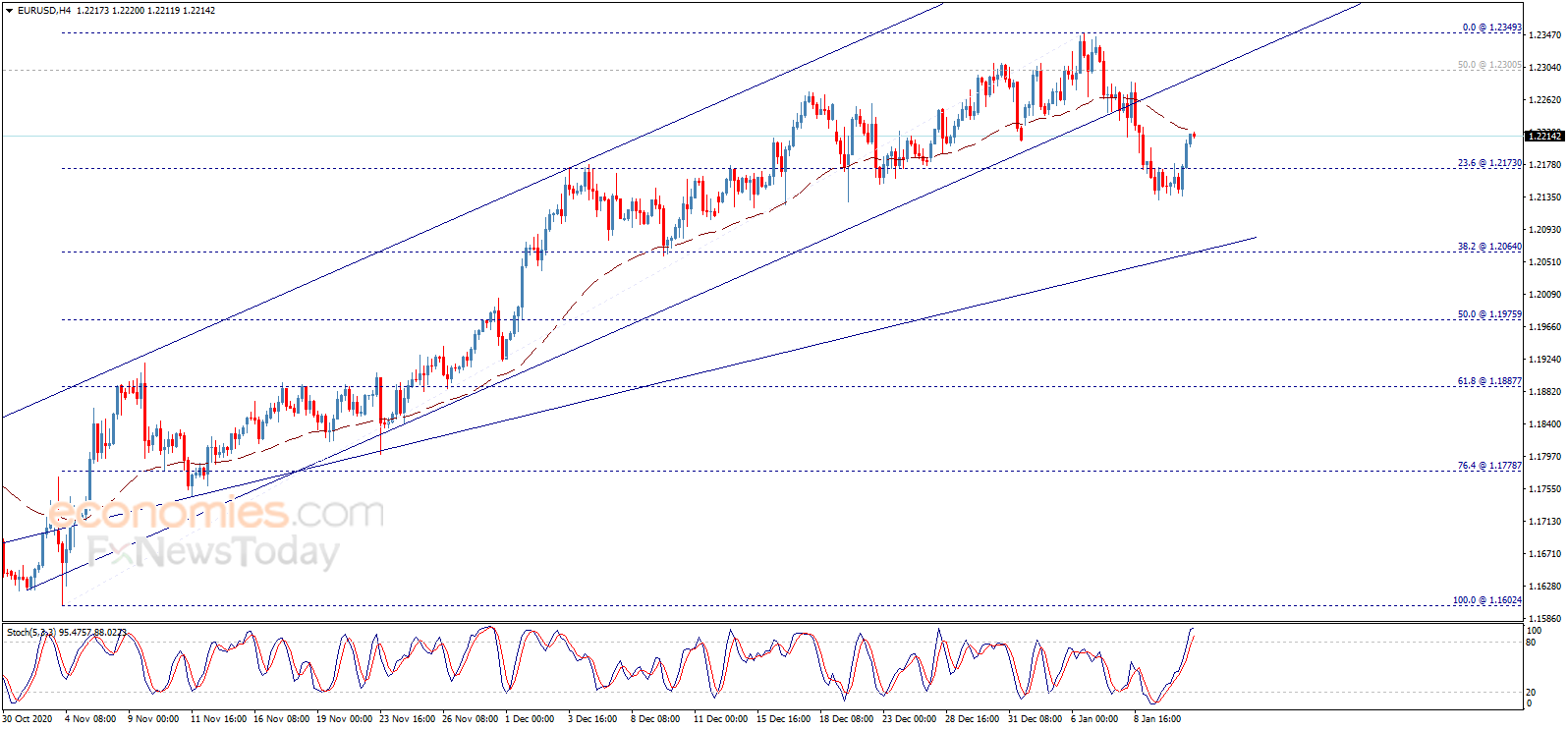金价正逼近关键水平！若攻克该位 金价有望再大涨