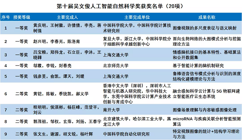 货拉拉技术总监石立臣(团体)荣获吴文俊人工智能科学技术奖一等奖