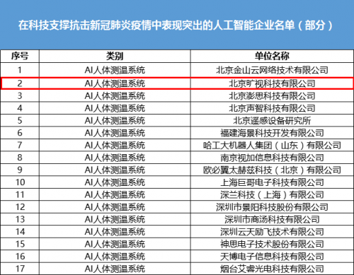 旷视再获肯定 AI抗疫联合攻关项目组荣获“北京市模范集体”