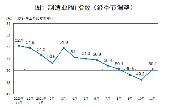 11月制造业PMI为50.1%，回到荣枯临界点以上