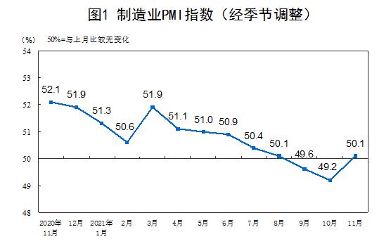 能源保供稳价显效，制造业PMI重回景气