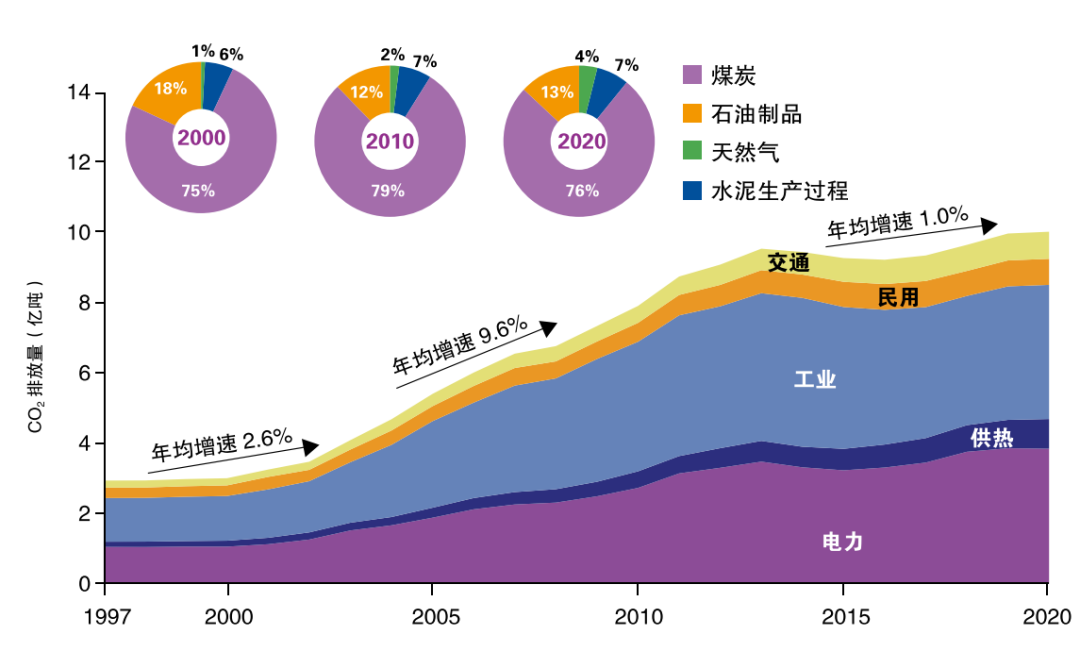 19972020年中国二氧化碳排放趋势