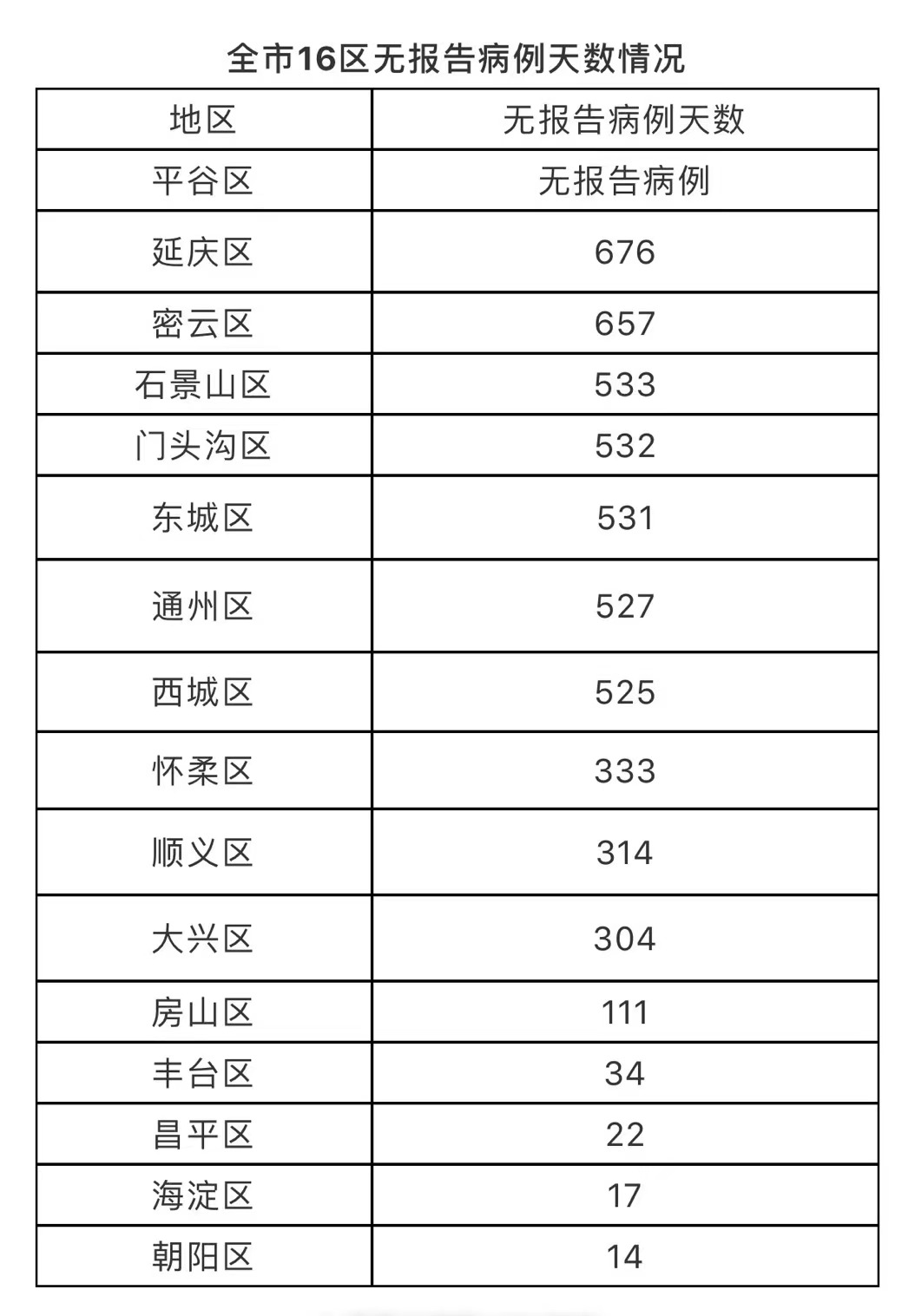 北京11月29日无新增新冠肺炎确诊病例 治愈出院1例