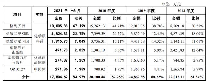 （图说：科源制药主要产品销售情况，图片来自招股书）