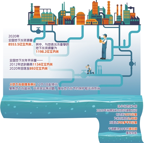 地下水管理条例 12月1日起施行呵护地下 生命之源 滹沱河 新浪财经 新浪网