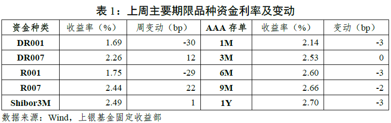 固定收益策略周报（21年48期）