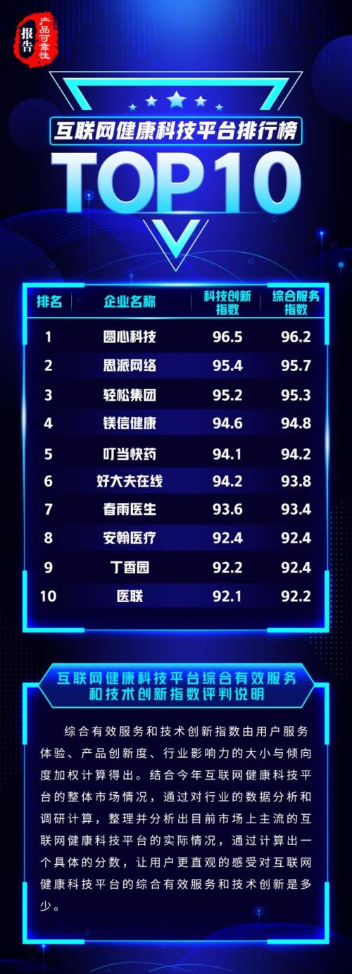 圆心科技、思派网络、轻松集团和镁信健康打造健康“四剑客”新势力