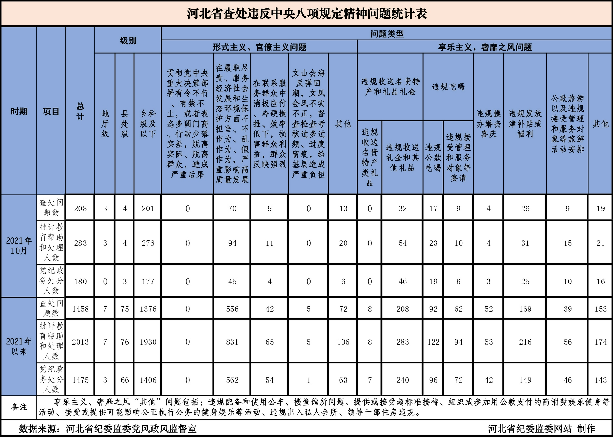 2021年10月我省查处违反中央八项规定精神问题208起