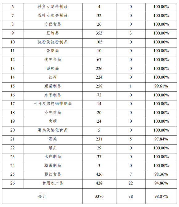 本期抽检不合格产品汇总表