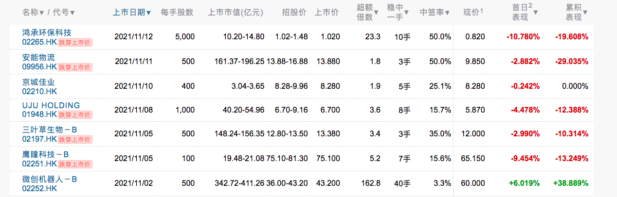 截至11月30日收市，AASTOCK数据