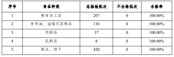 本期抽检不合格产品汇总表