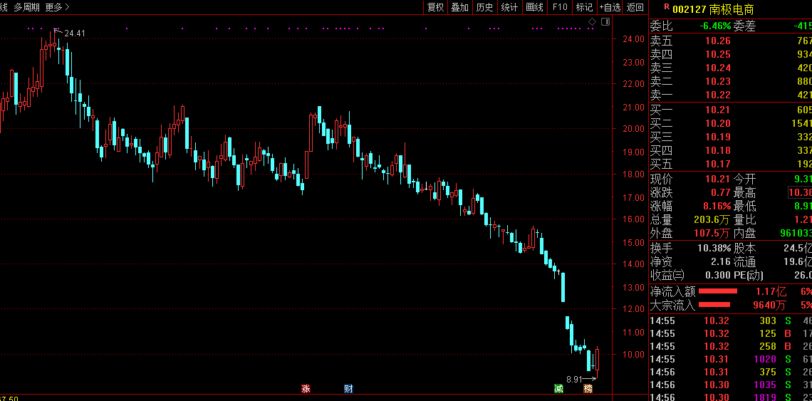 南极电商大幅反弹超8%：三机构抄底逾1亿元