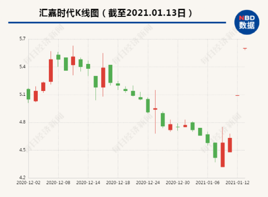制图:每日经济讯息