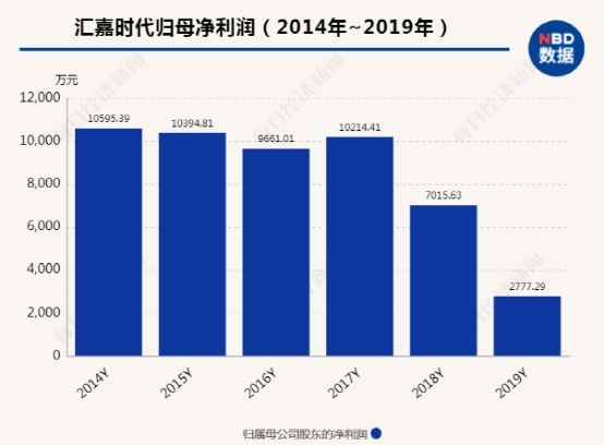 制图:每日经济讯息