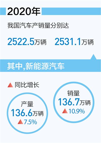 2020年中国汽车产销均超过2500万辆 汽车市场复苏超预期