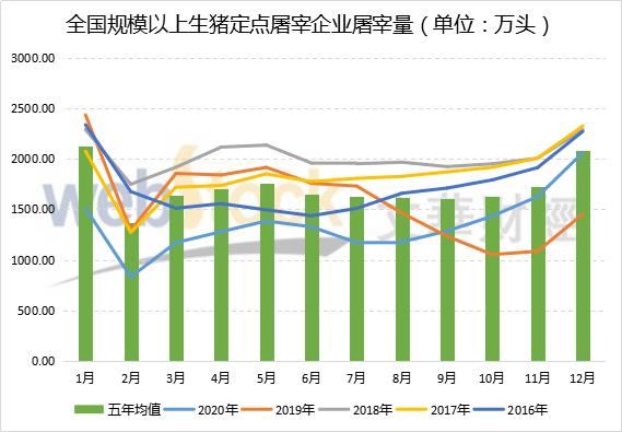 同比环比双增年12月全国生猪屠宰量创23个月高位 生猪 新浪财经 新浪网 同比环比双增年12月全国生猪屠宰量创23个月高位 生猪 新浪财经 新浪网