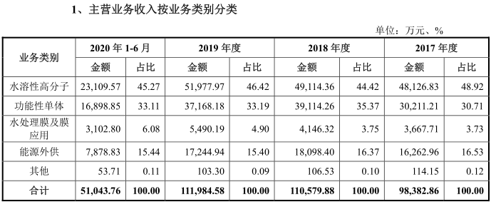 　　富淼科技主营业务财务情况 图/富淼科技招股书