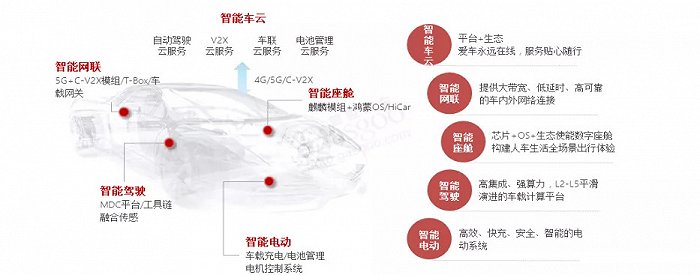 图6:华为智能汽车解决方案。原料来源:盖世汽车钻研院