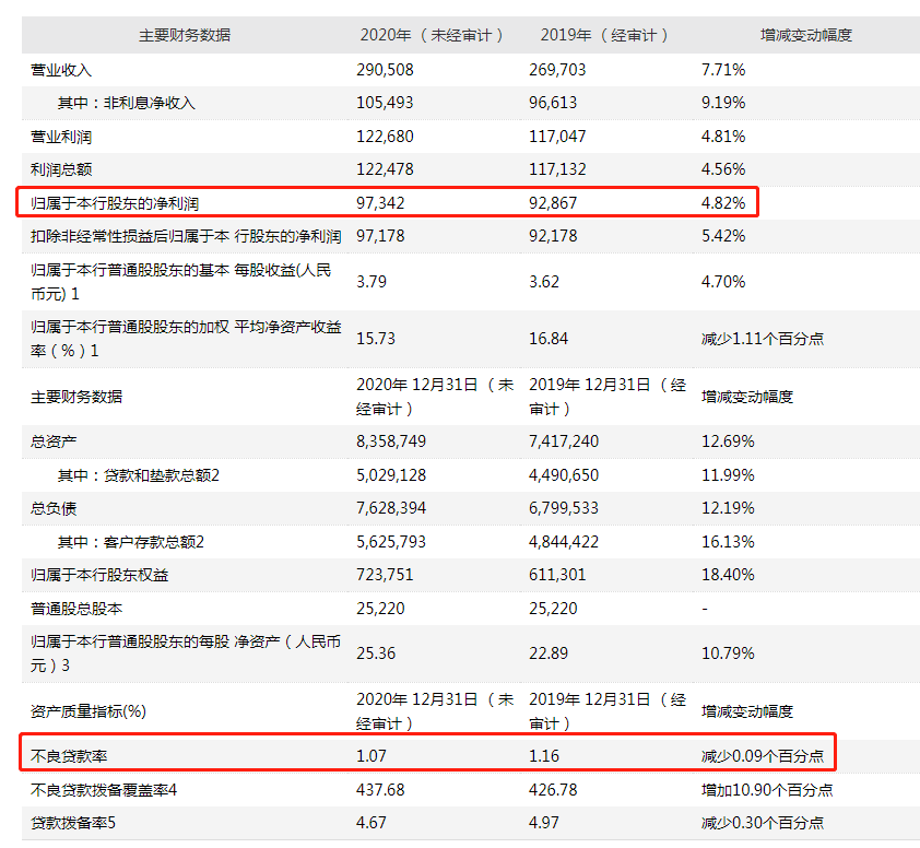 招商银行业绩预告：净利增4.82% 不良率降0.09个百分点