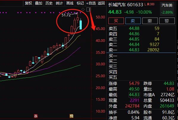 3800亿巨头长城汽车跌停：汽车股大跌900亿 不抱团了吗？