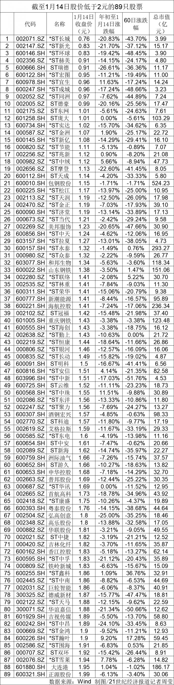 批量面值退市大戏震撼开场：*ST金钰成2021年首退 89股命悬一线