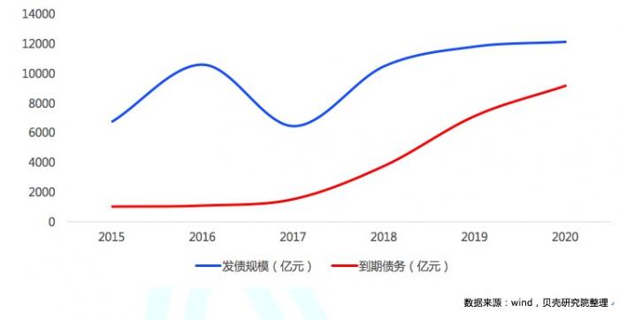 房企开年密集融资背后：偿债最高峰将至 1.2万亿债务年内到期