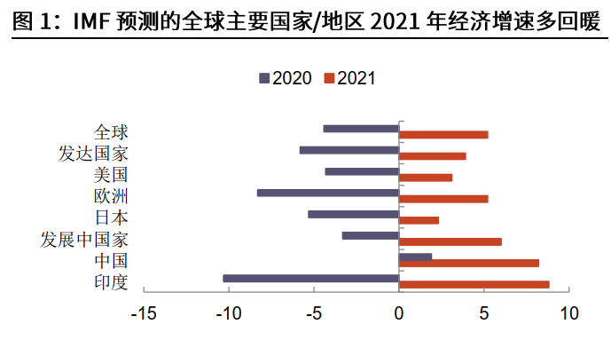 来源：IMF