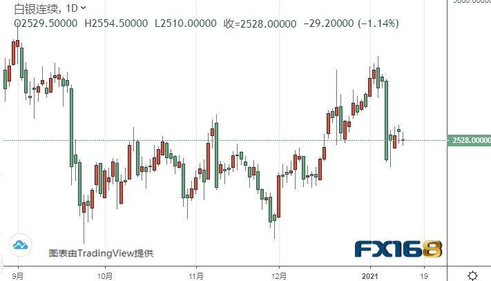 （白银期货日线图来源：FX168）