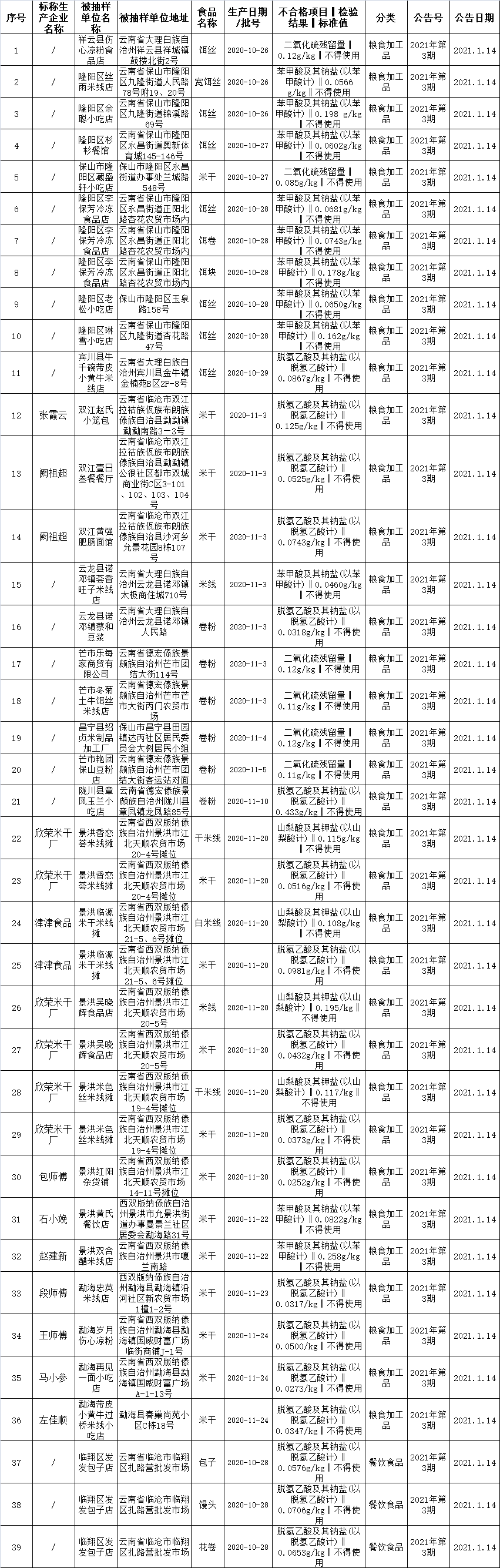 云南39批次米面制品抽检不合格，将依法从严处理