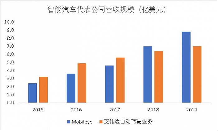 图8:商业化成功公司的智能汽车营收状况。原料来源:公司公告