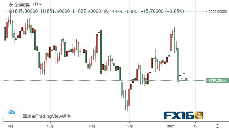  （黄金期货日线图来源：FX168）