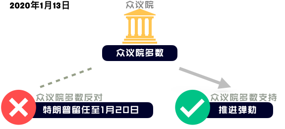  △1月13日，美国国会众议院以多数票通过了弹劾特朗普的议案