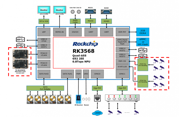      RK3568 XVR应用框图
