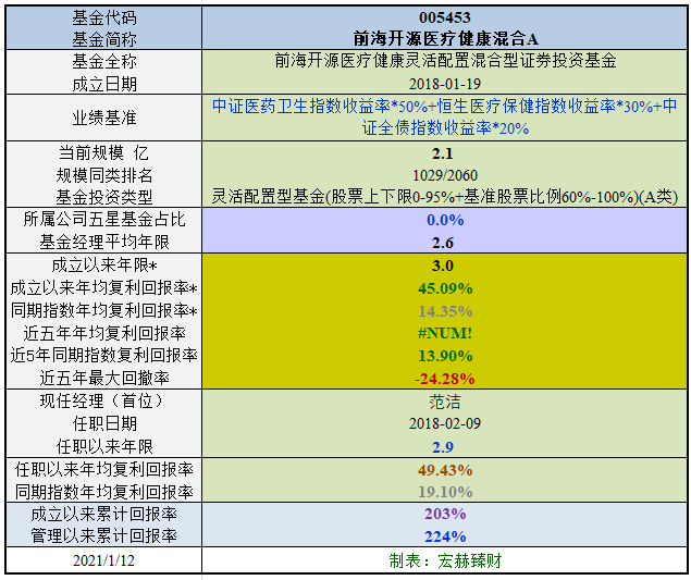 【行业基金评级】前海开源医疗健康A