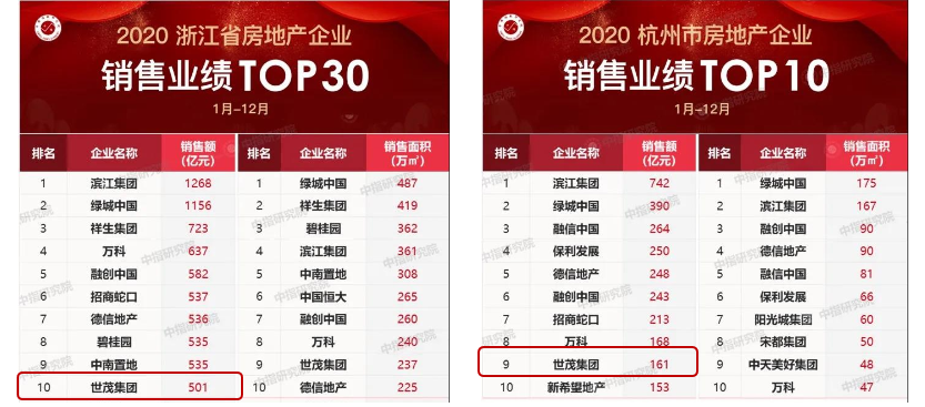 图：浙江世茂“2020-2021浙江省房地产10强企业”