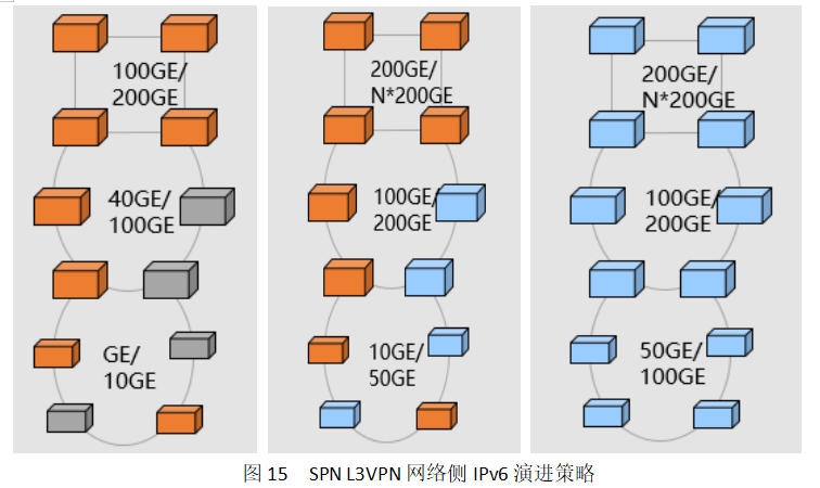如图15所示，笔者提出SPN L3VPN网络侧IPv6演进策略的三方面建议。