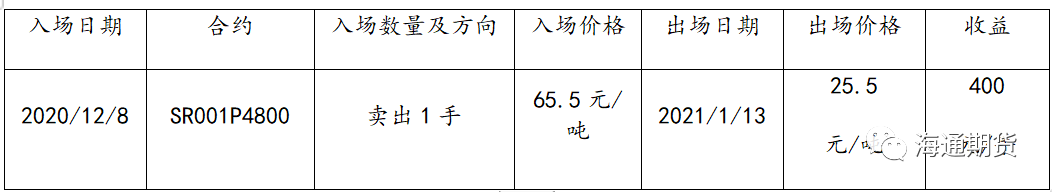 海通期货：十二月白糖期权策略回顾