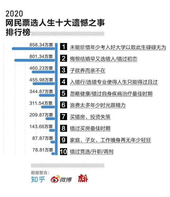 网民票选2020年人生十大遗憾：“未考入好大学以致碌碌无为”排第一