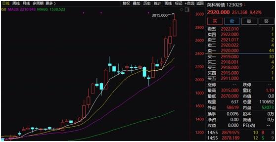 史上首只超3000元的可转债出现:一年暴拉30倍 转债也抱团？