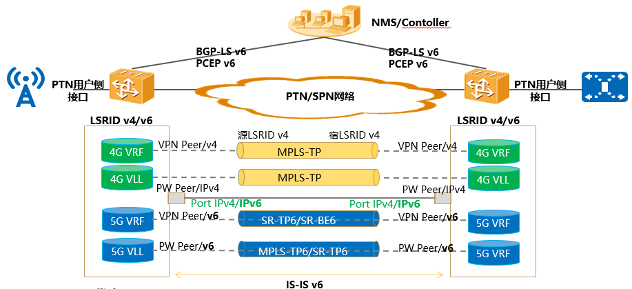 图13  SPN网络侧IPv6部署方案二：双栈共存演进