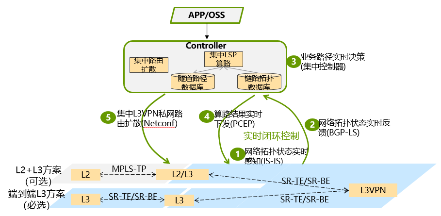 图2  SPN 5G集中管控架构