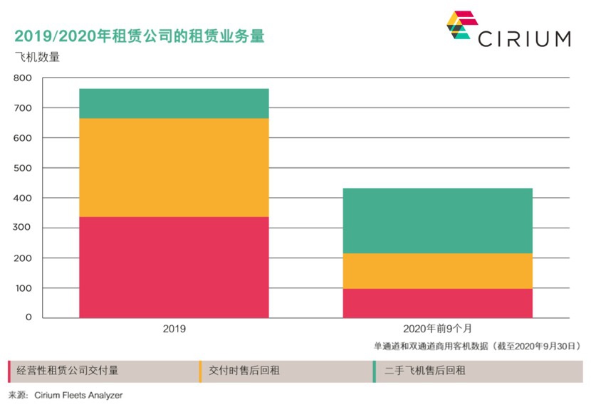 机构：受疫情影响 去年航空租赁公司二手飞机交易增加