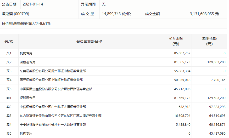 酒鬼酒跌停：股价远超机构所喊目标价 资金博弈激烈