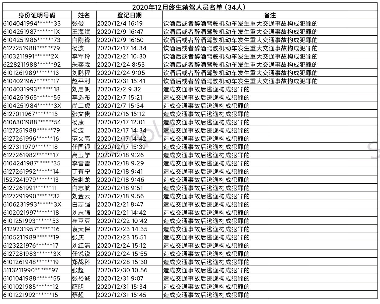 去年12月 陕西省34名驾驶人被终生禁驾