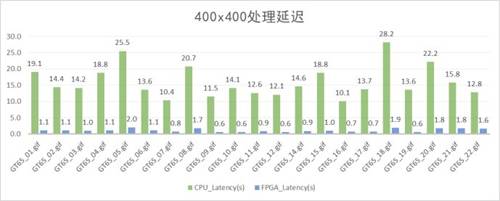 图:实测结果,400*400延迟,平均比CPU方案降低15倍