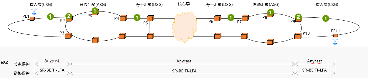 图5  SPN 5G X2业务保护方案