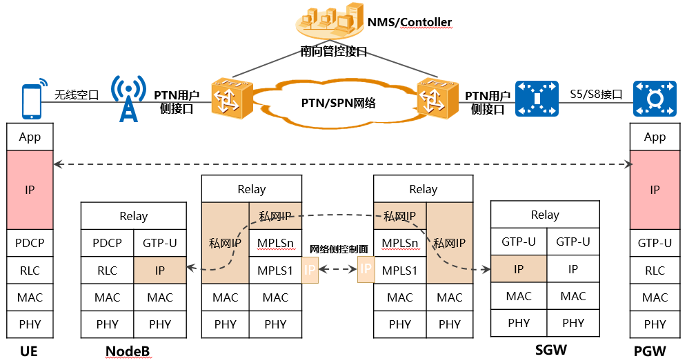 图10 移动回传业务IP地址及应用场景分析