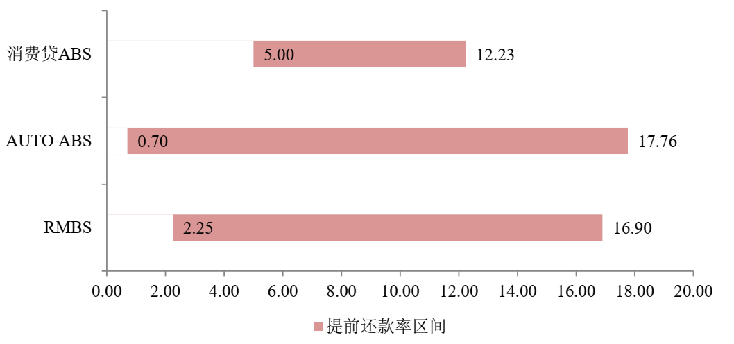 图16 2019、2020年RMBS产品逐月年化提前还款率情况