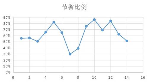 图:根据我们采样的小规模数据,同分辨率的WebP图像比GIF平均节省62%的空间