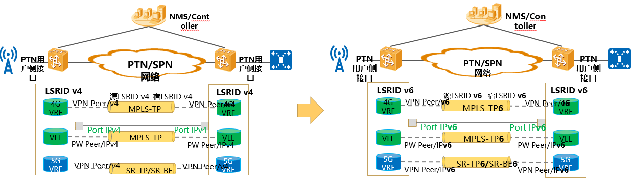 图12  SPN网络侧IPv6部署方案一：直接切换IPv6控制面